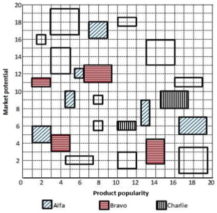 Chart for this set — reading the chart is part of the question