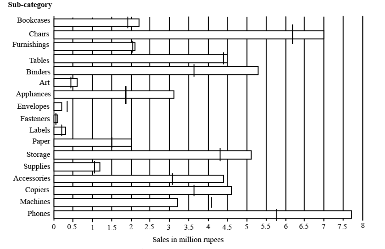Chart for this set — reading the chart is part of the question