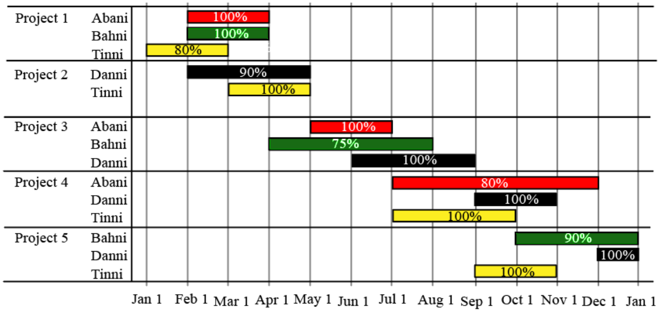 Chart for this set — reading the chart is part of the question