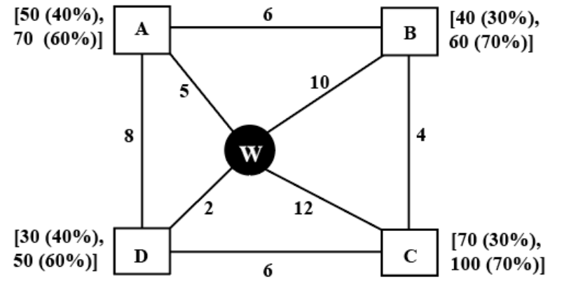 Chart for this set — reading the chart is part of the question