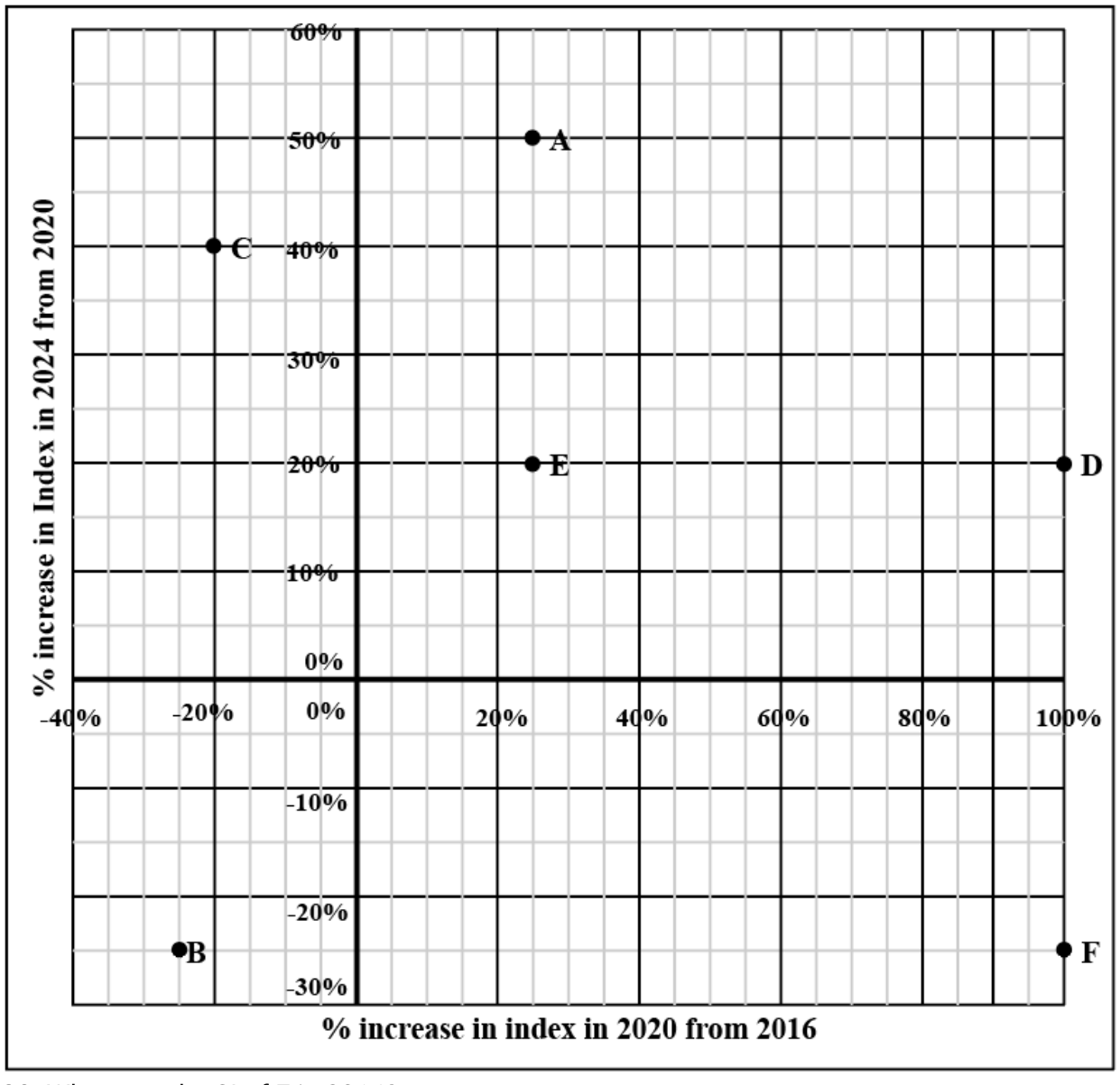 Chart for this set — reading the chart is part of the question