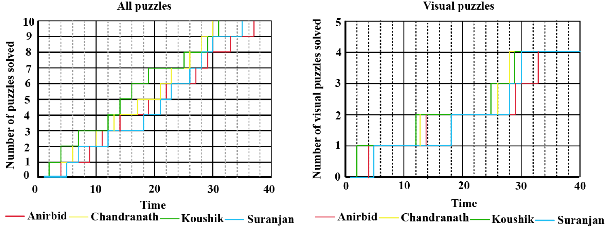 Chart for this set — reading the chart is part of the question